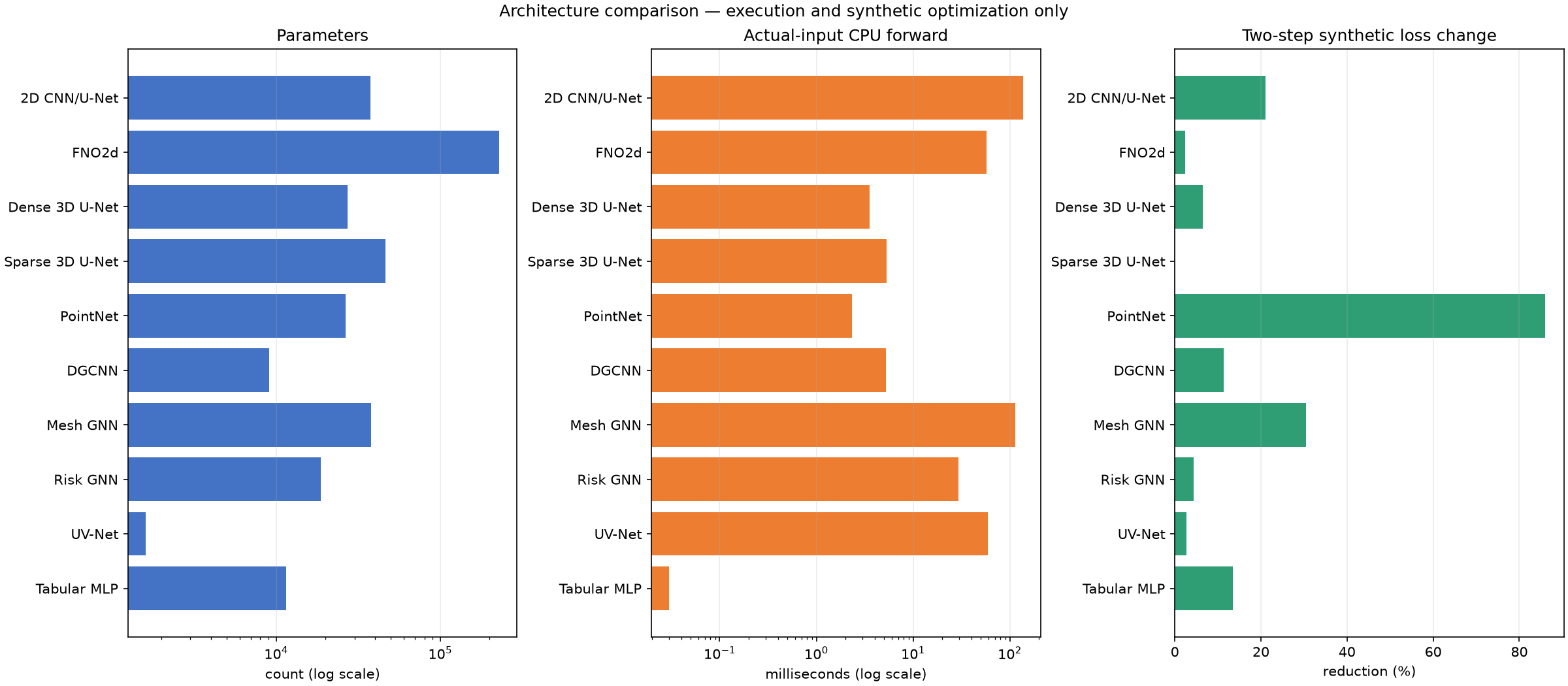 Model parameter, CPU latency and synthetic loss-reduction comparison