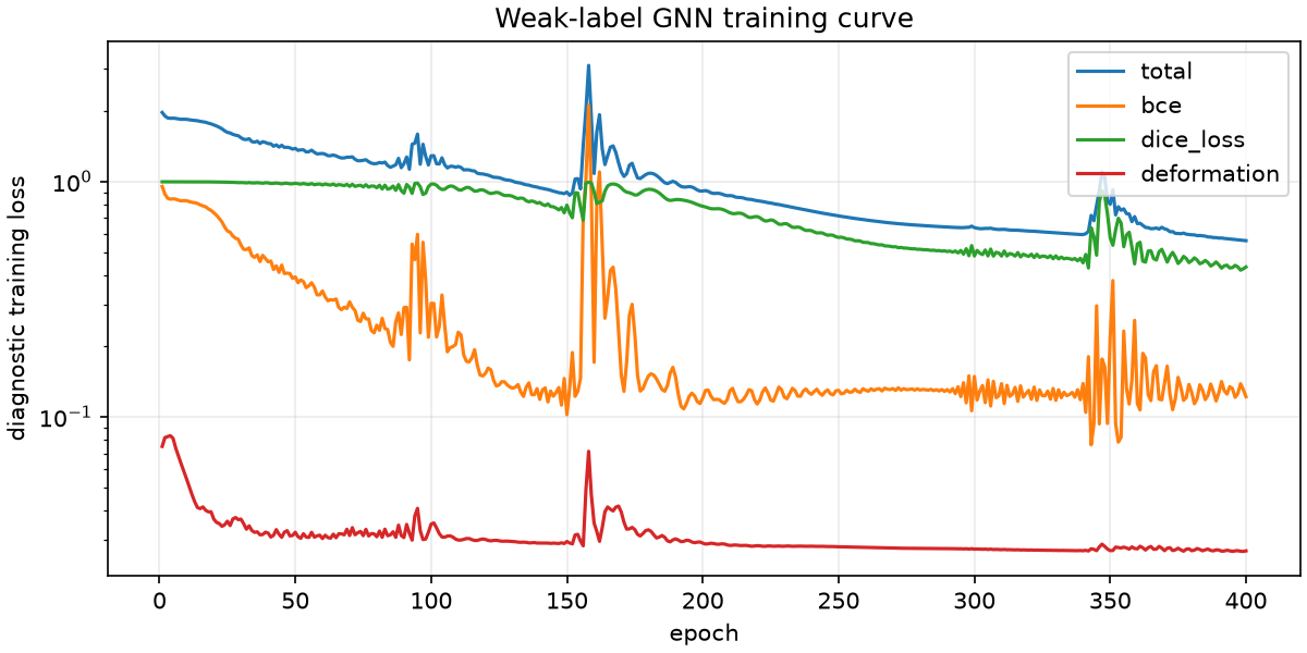 Diagnostic GNN training curve