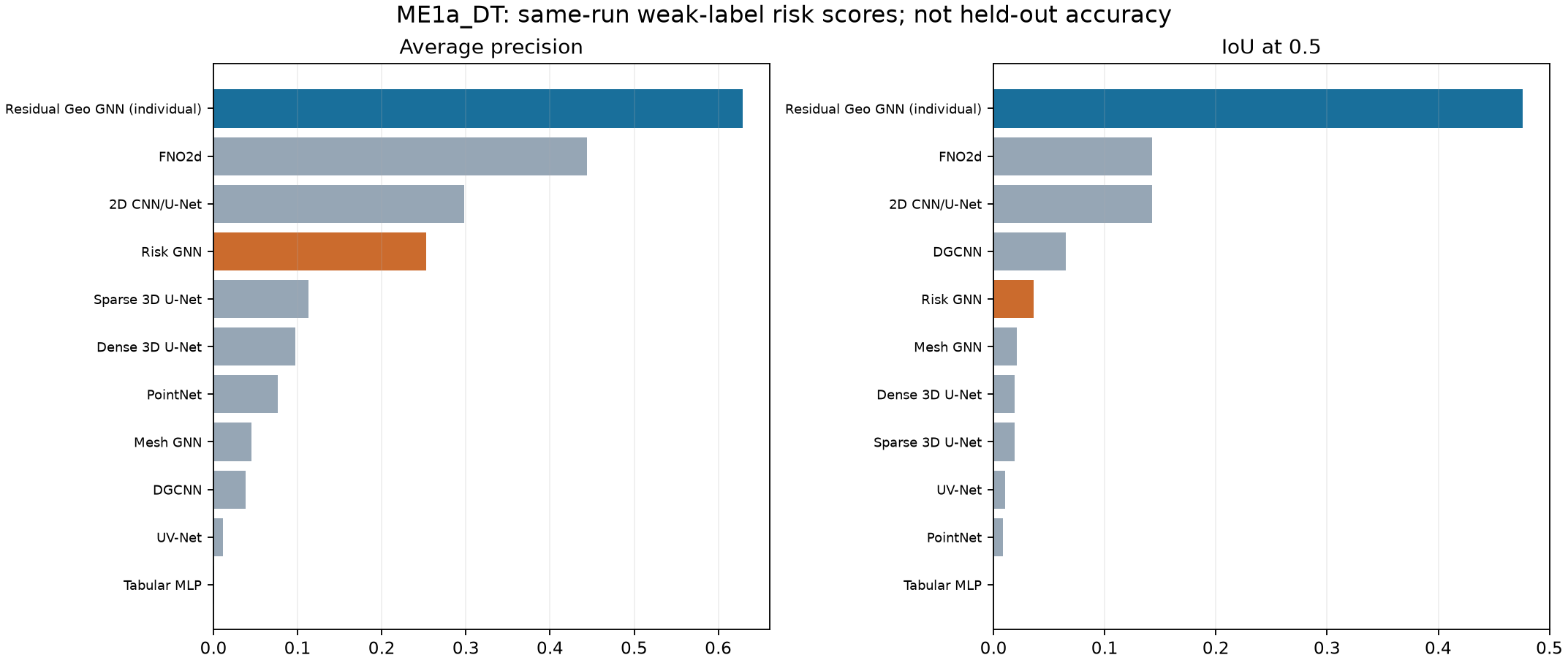 ME1a_DT: independent results overview