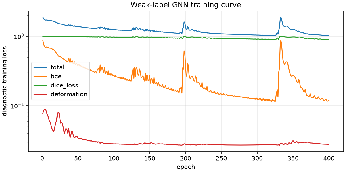 Diagnostic GNN training curve