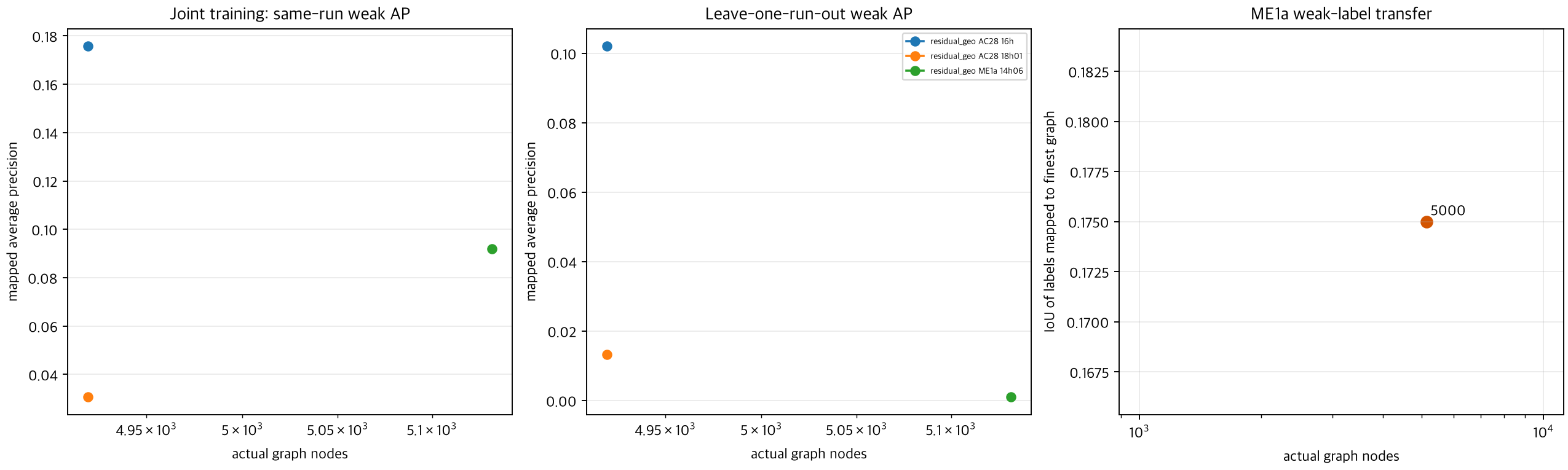 Joint and leave-one-run-out AP by graph size