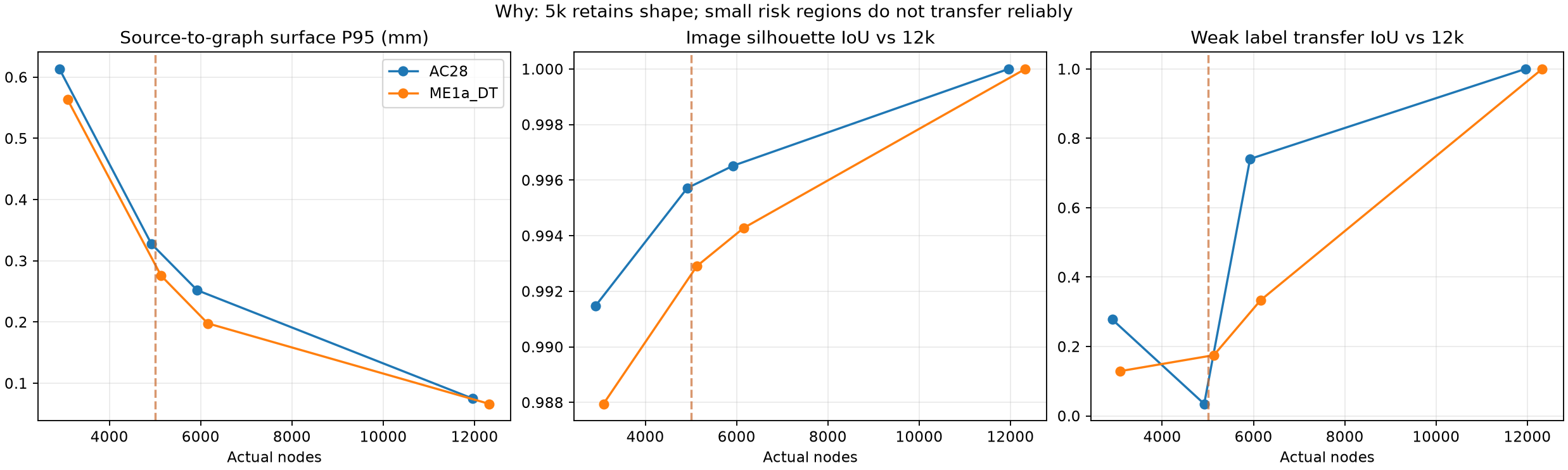 Graph shape and weak label transfer by node size