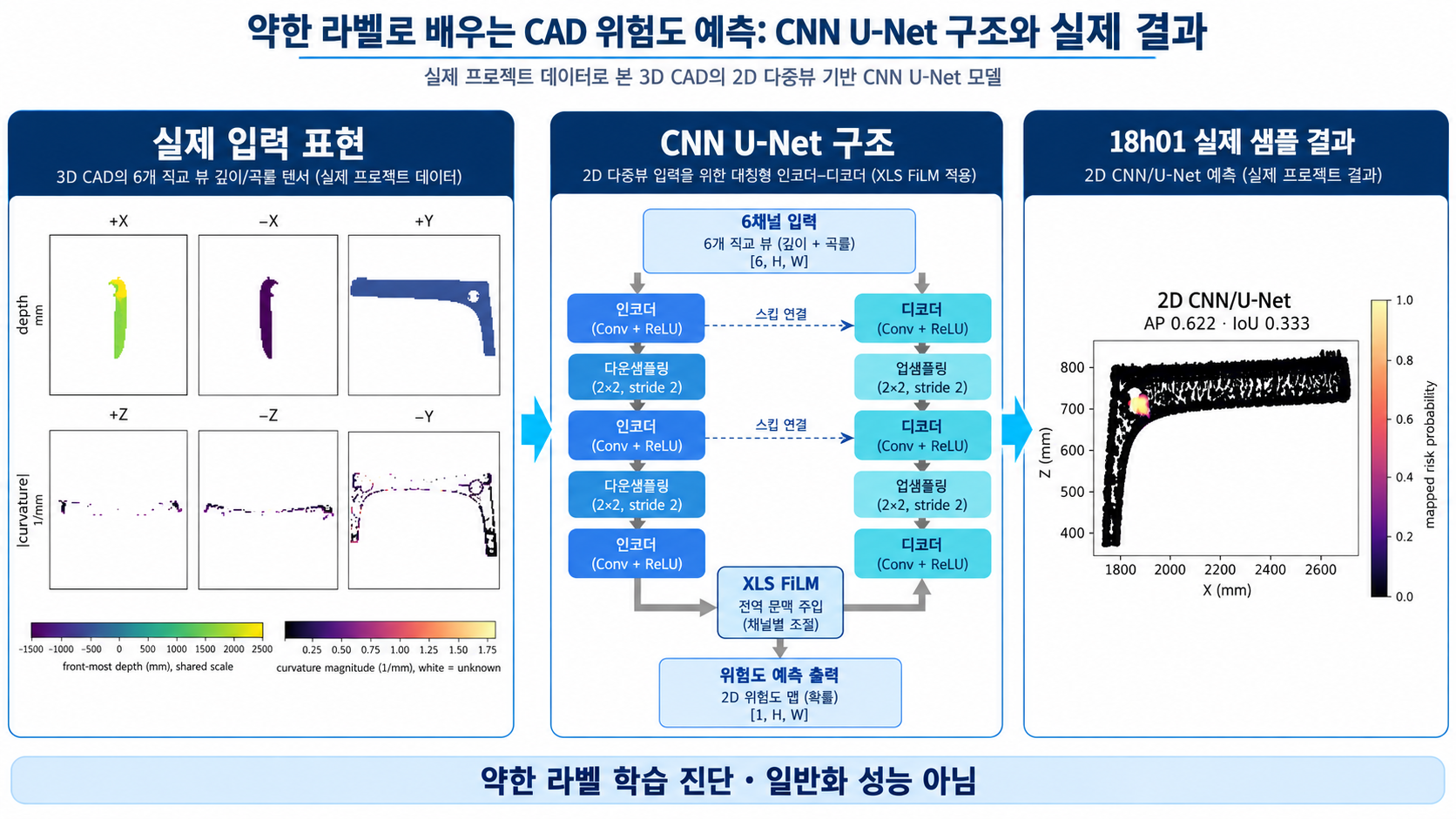 CNN U-Net