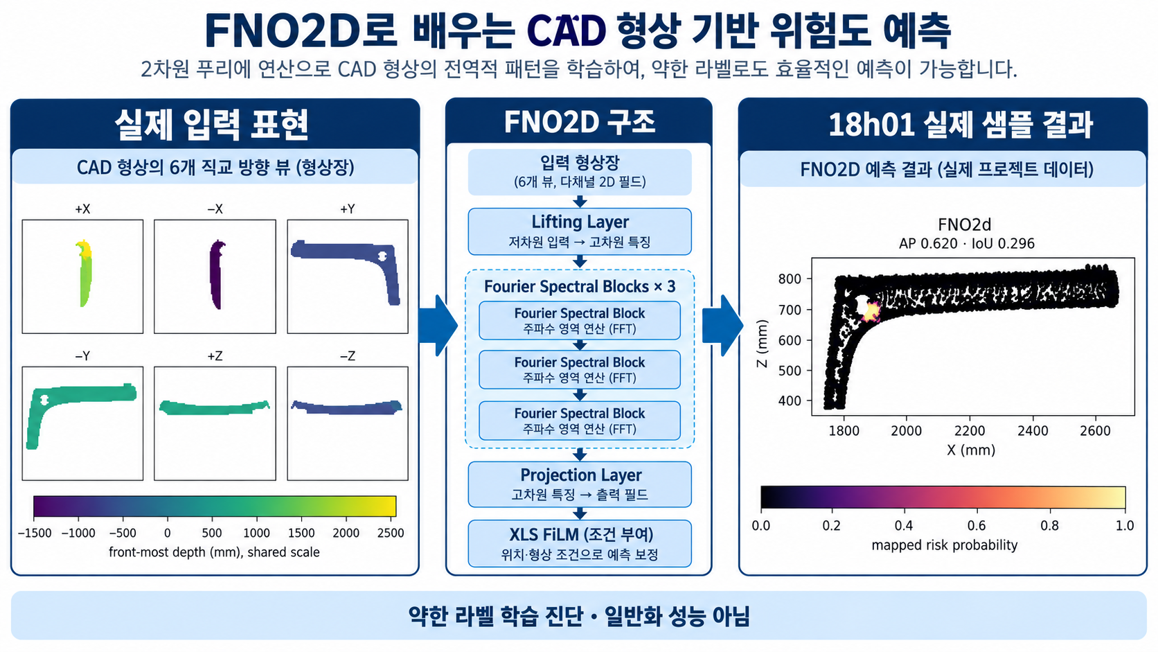 FNO2D