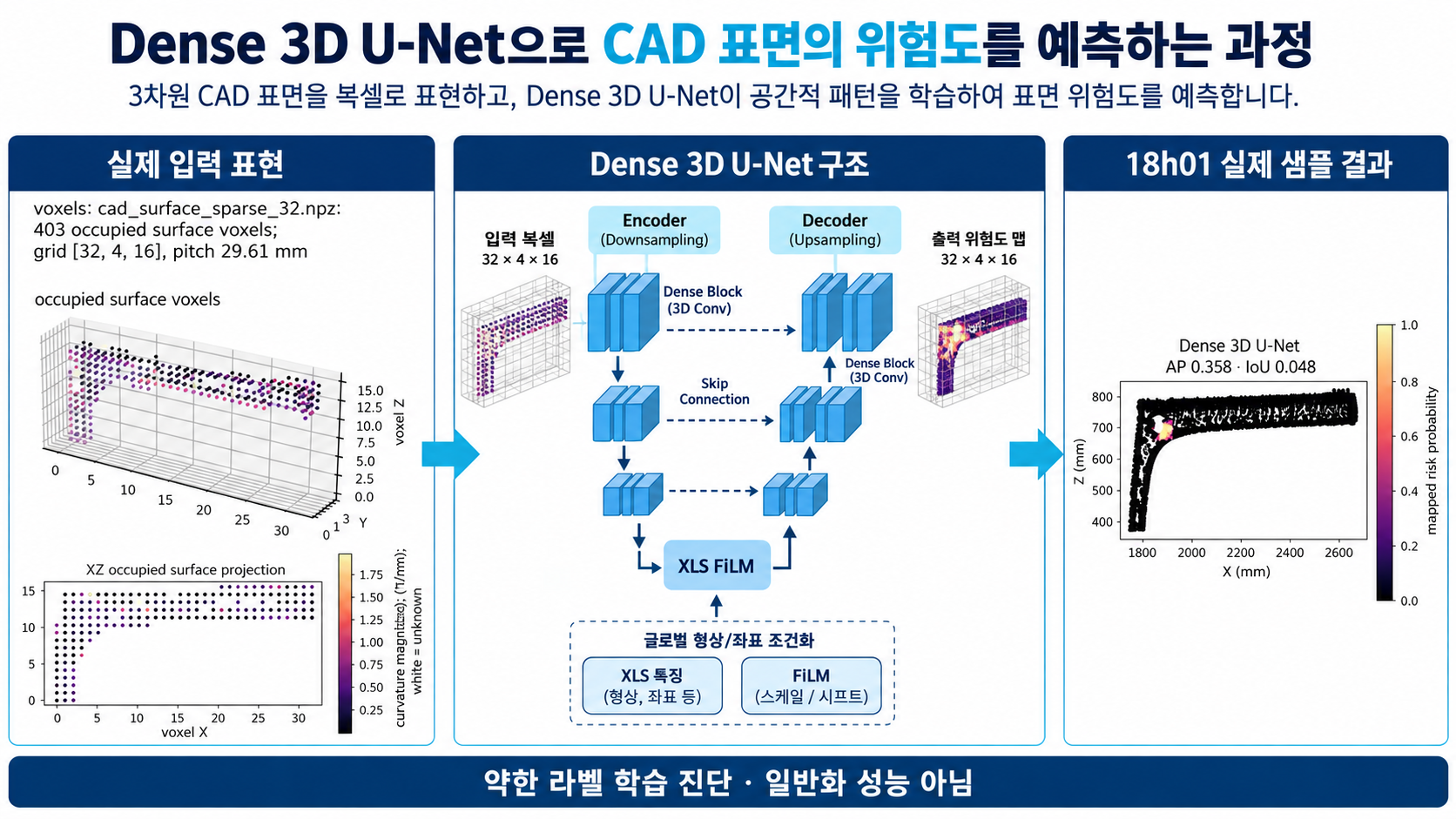 Dense 3D U-Net