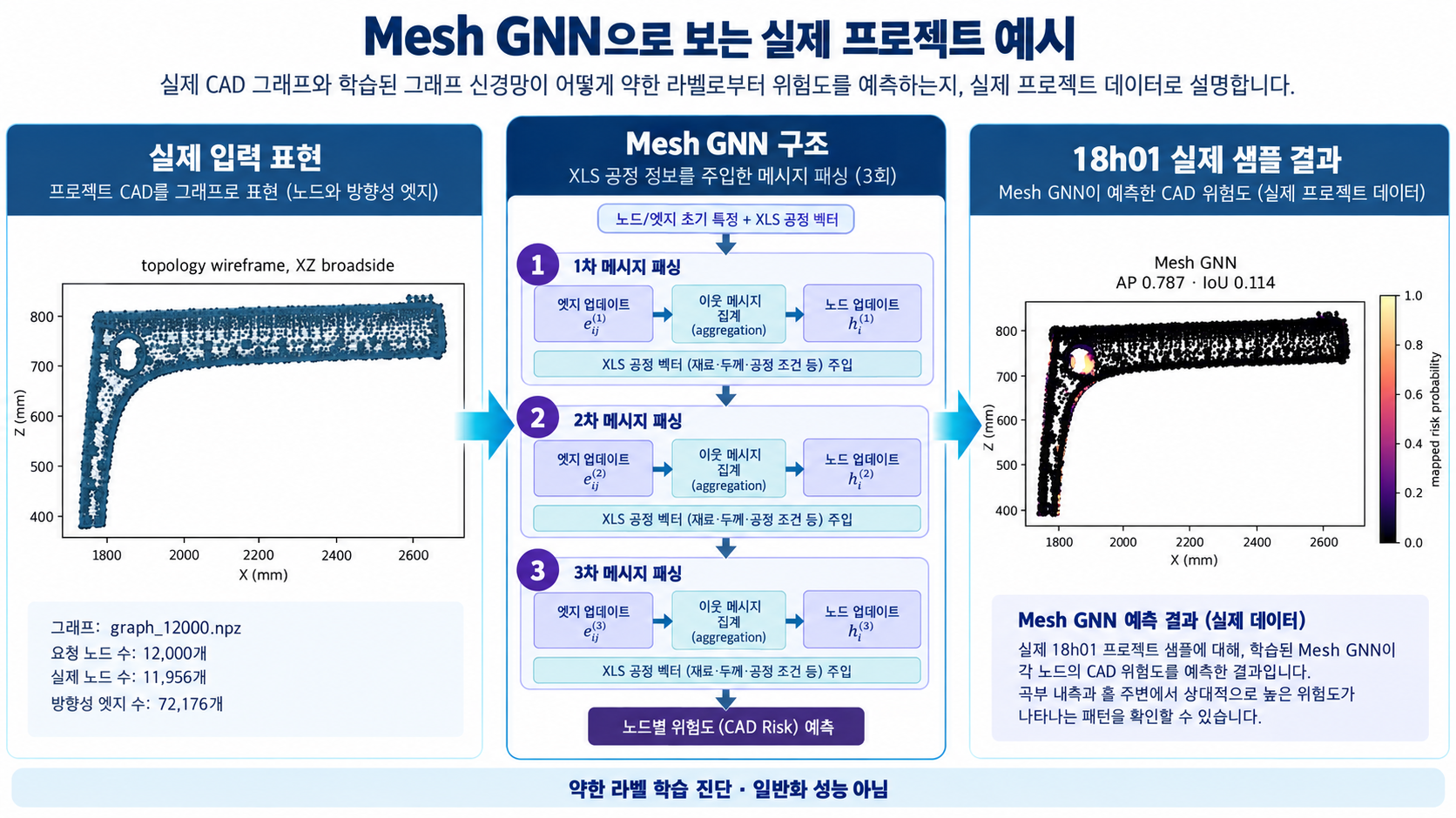 Mesh GNN