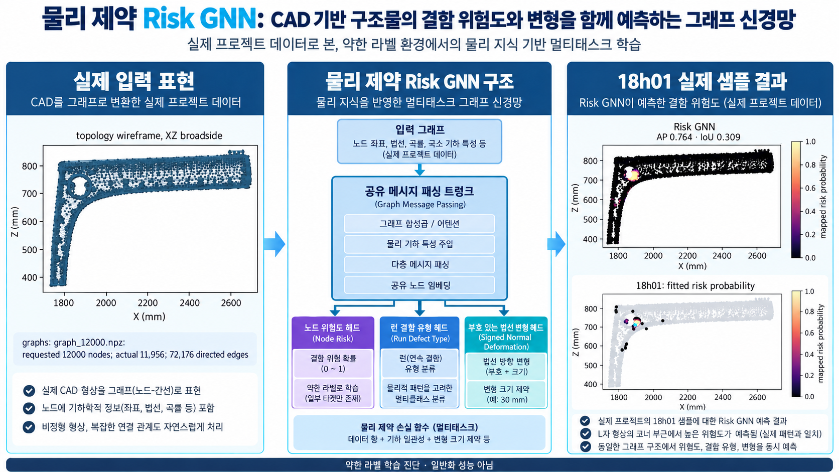 Physics constrained Risk GNN
