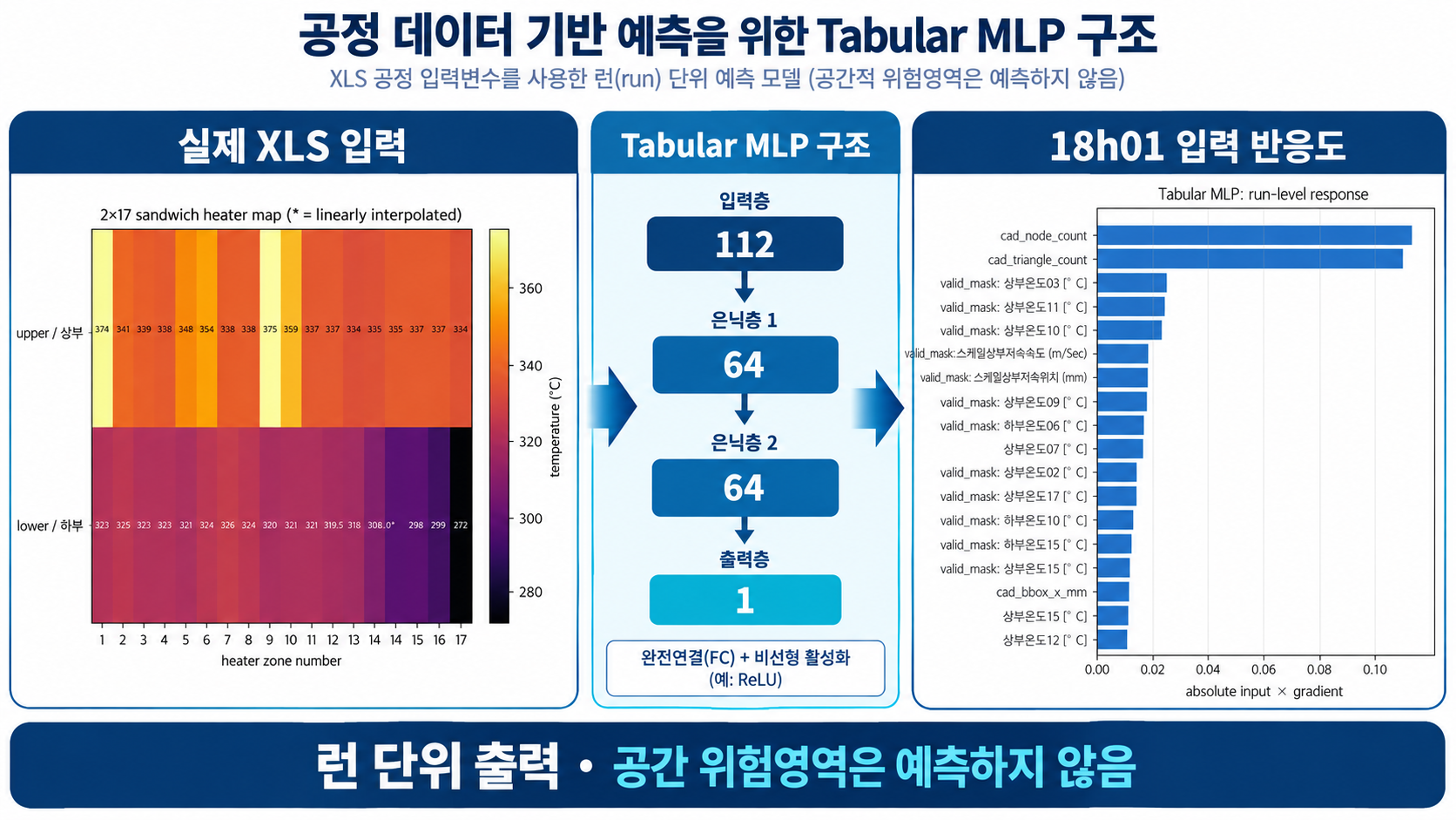 Tabular MLP