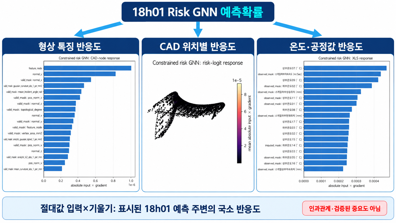 Risk GNN input response