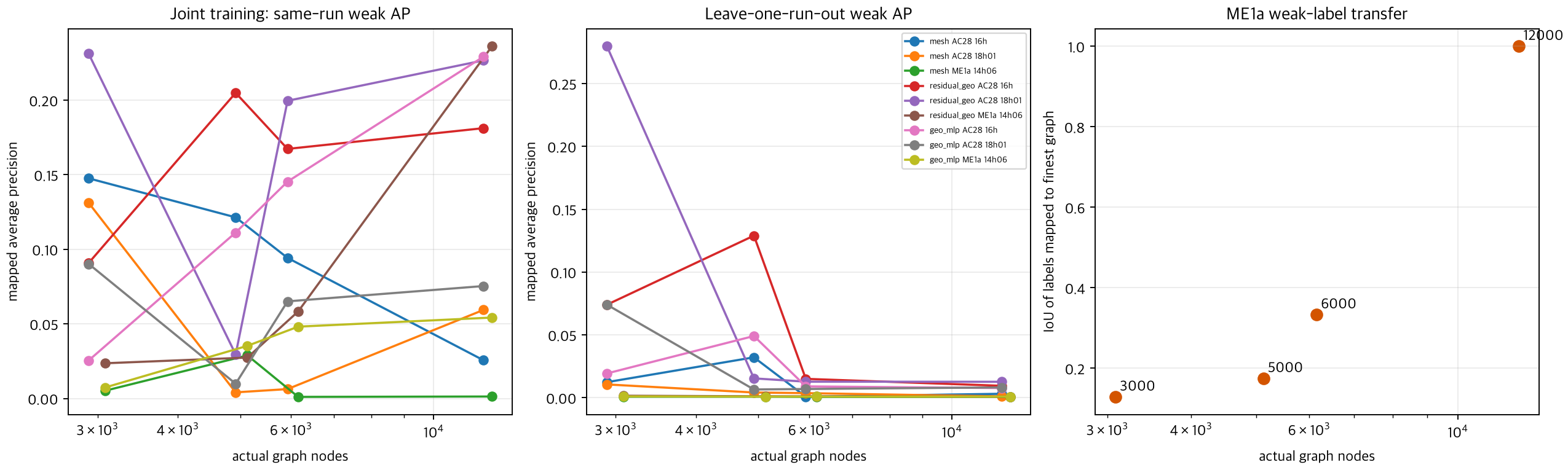 GNN variants and node sizes, joint and held-out results