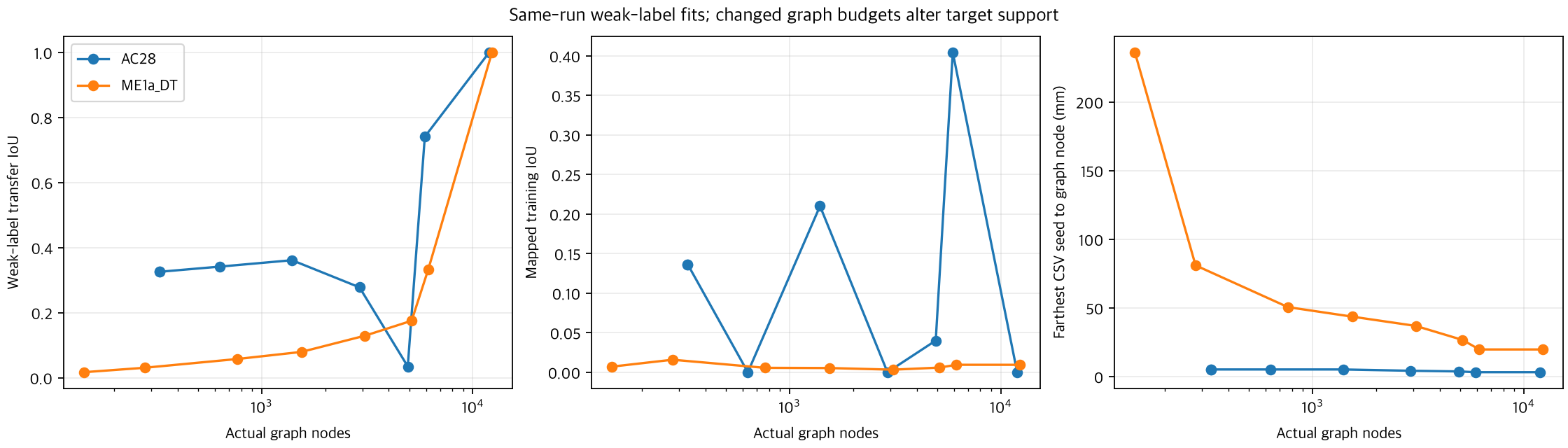 Weak label and training fit by node count