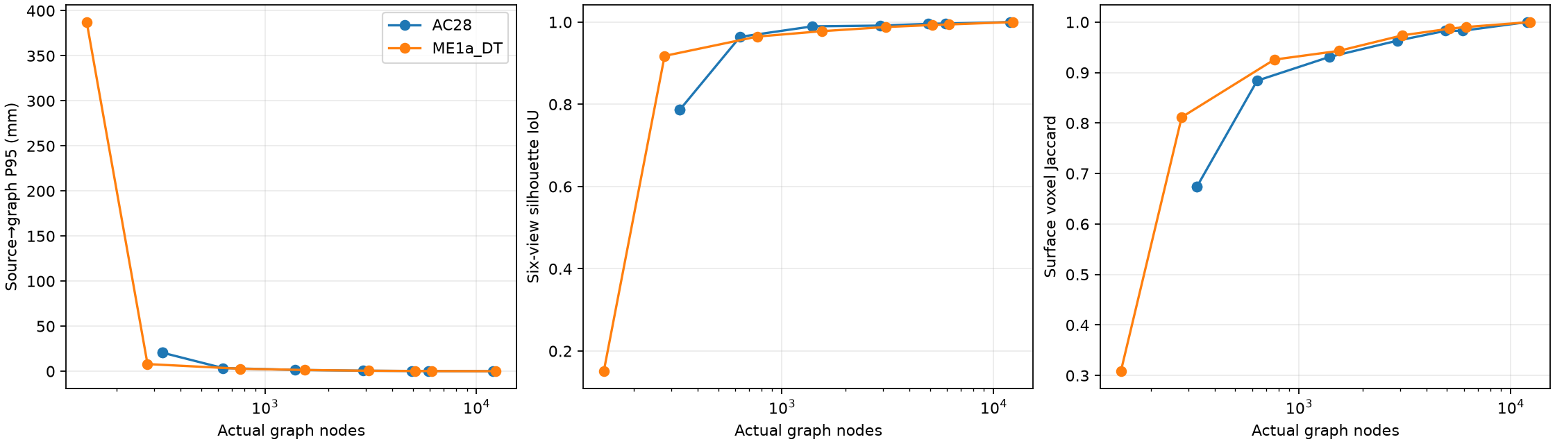 Representation quality versus node count