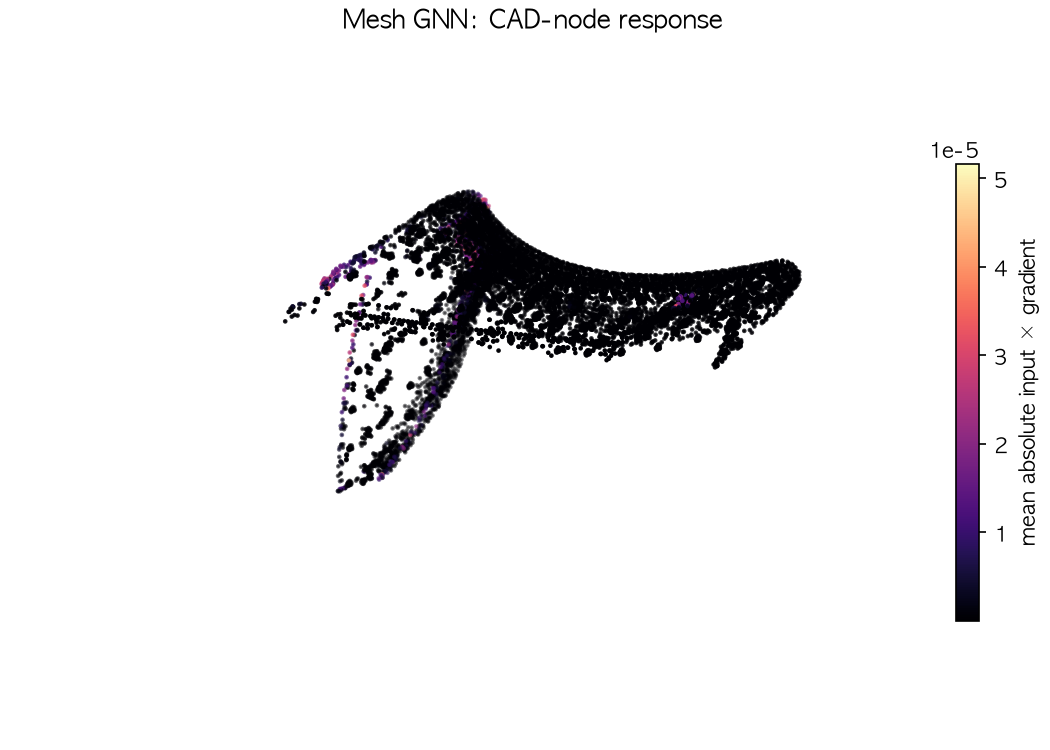 Mesh GNN local response map