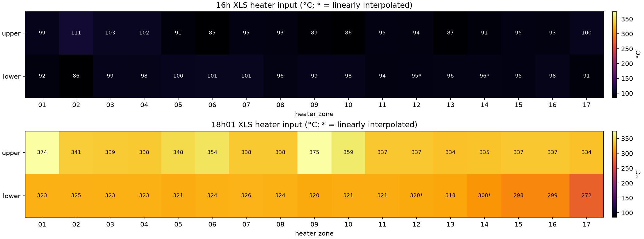 Upper and lower 17-zone heater matrices for both runs