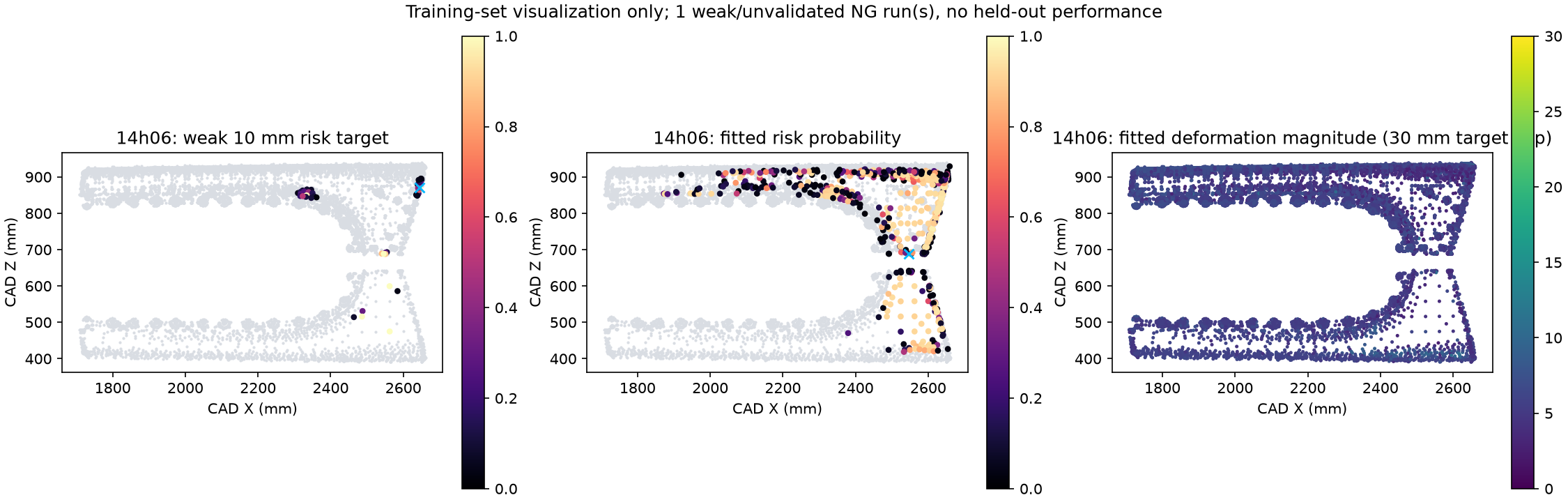 Weak target, fitted risk and fitted deformation fields