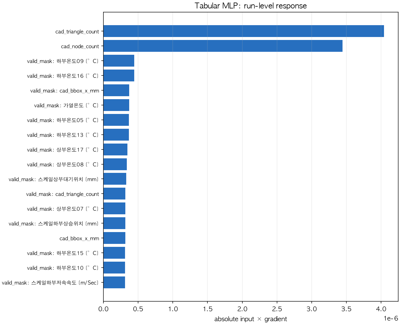 Tabular MLP local response map