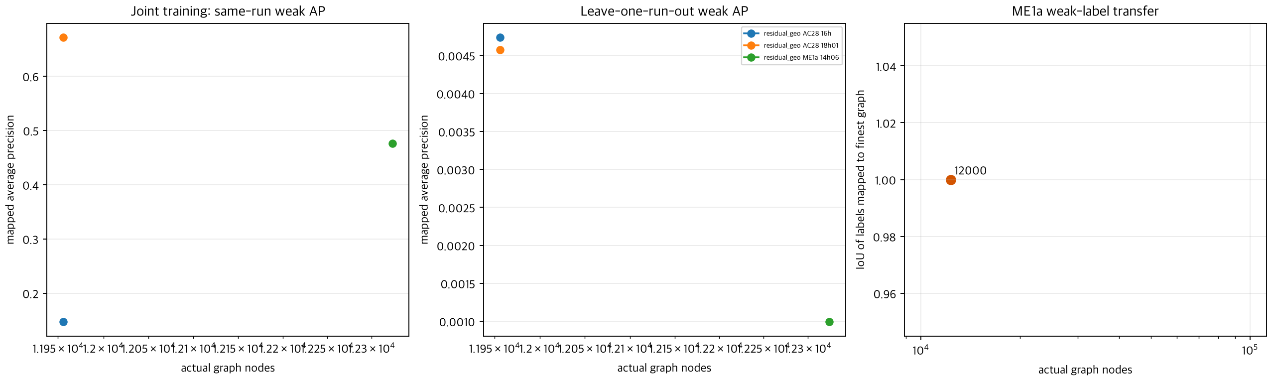 Joint and leave-one-run-out AP by graph size