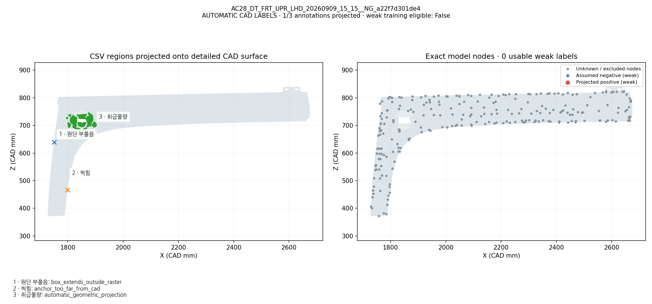 CSV defect names and regions projected onto CAD; exact model-node weak labels: AC28_DT_FRT_UPR_LHD_20260909_15_15__NG_a22f7d301de4. Automatic geometric mapping; rejected candidates and weak-label eligibility are shown. This is not independently reviewed ground truth.