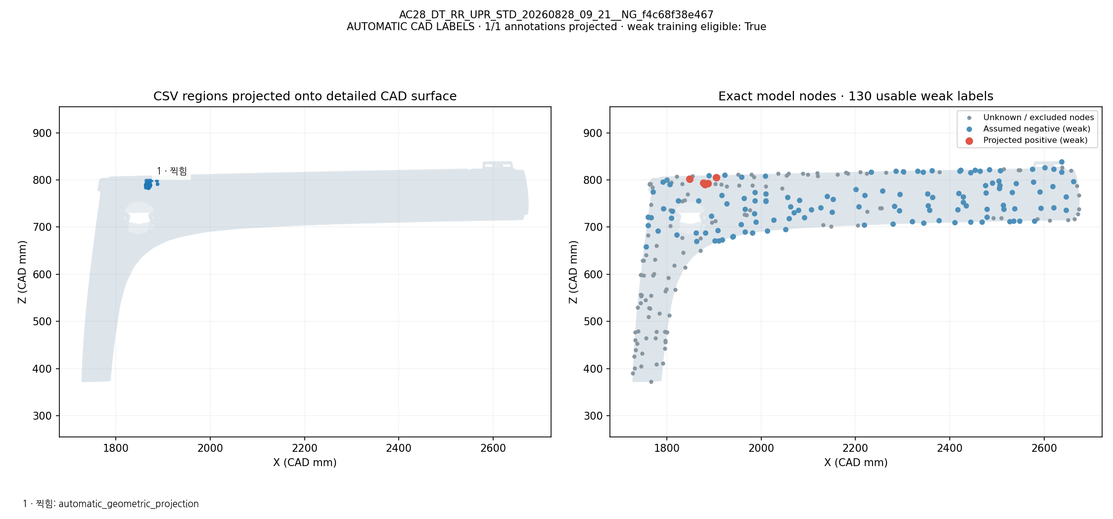 CSV defect names and regions projected onto CAD; exact model-node weak labels: AC28_DT_RR_UPR_STD_20260828_09_21__NG_f4c68f38e467. Automatic geometric mapping; rejected candidates and weak-label eligibility are shown. This is not independently reviewed ground truth.