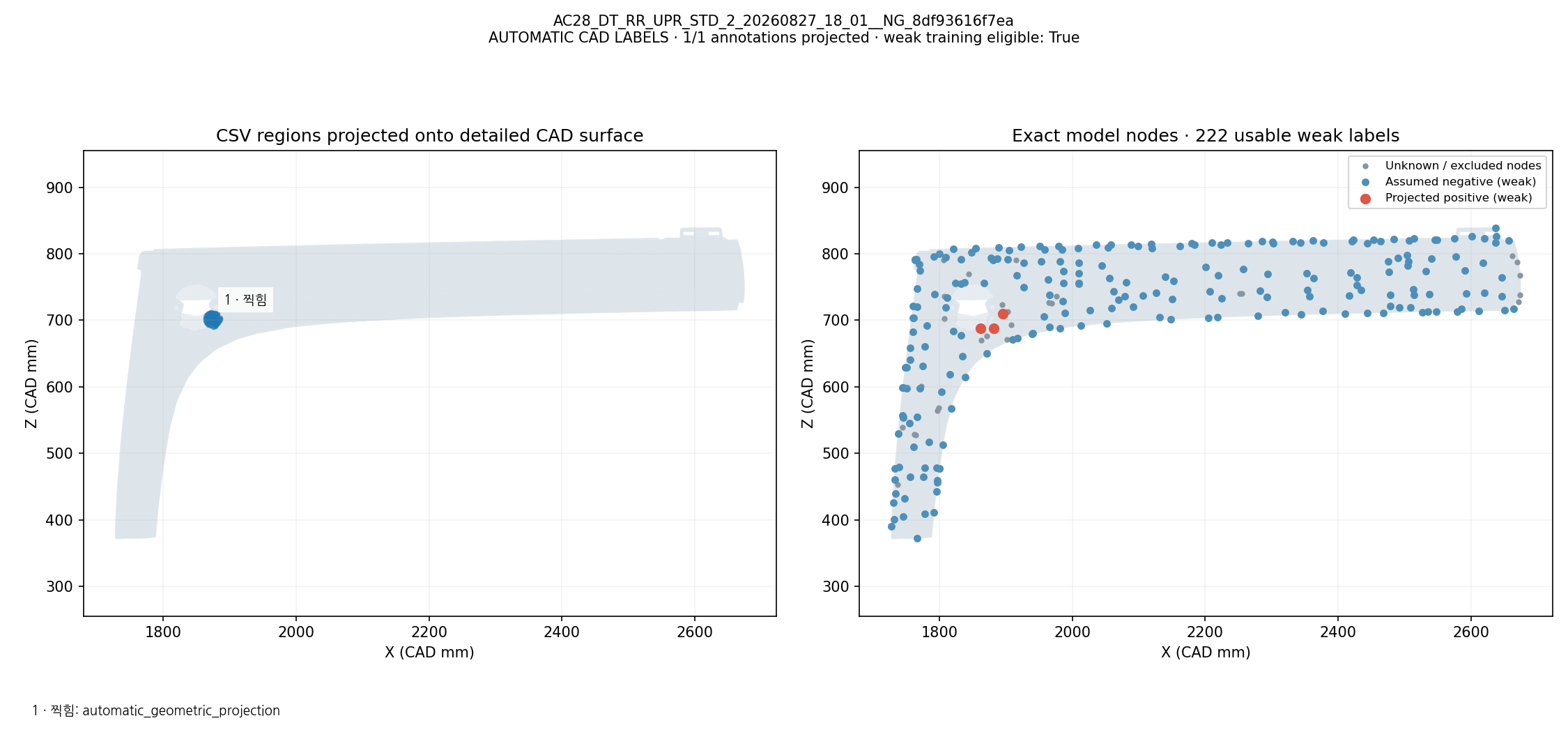 CSV defect names and regions projected onto CAD; exact model-node weak labels: AC28_DT_RR_UPR_STD_2_20260827_18_01__NG_8df93616f7ea. Automatic geometric mapping; rejected candidates and weak-label eligibility are shown. This is not independently reviewed ground truth.