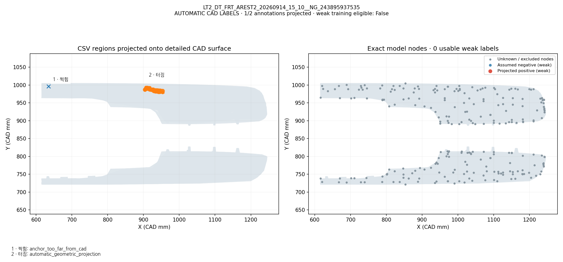 CSV defect names and regions projected onto CAD; exact model-node weak labels: LT2_DT_FRT_AREST2_20260914_15_10__NG_243895937535. Automatic geometric mapping; rejected candidates and weak-label eligibility are shown. This is not independently reviewed ground truth.