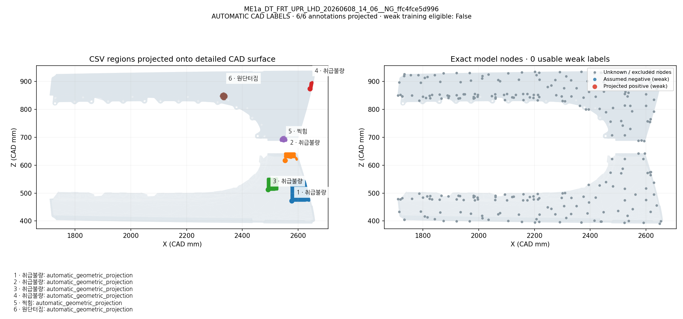 CSV defect names and regions projected onto CAD; exact model-node weak labels: ME1a_DT_FRT_UPR_LHD_20260608_14_06__NG_ffc4fce5d996. Automatic geometric mapping; rejected candidates and weak-label eligibility are shown. This is not independently reviewed ground truth.