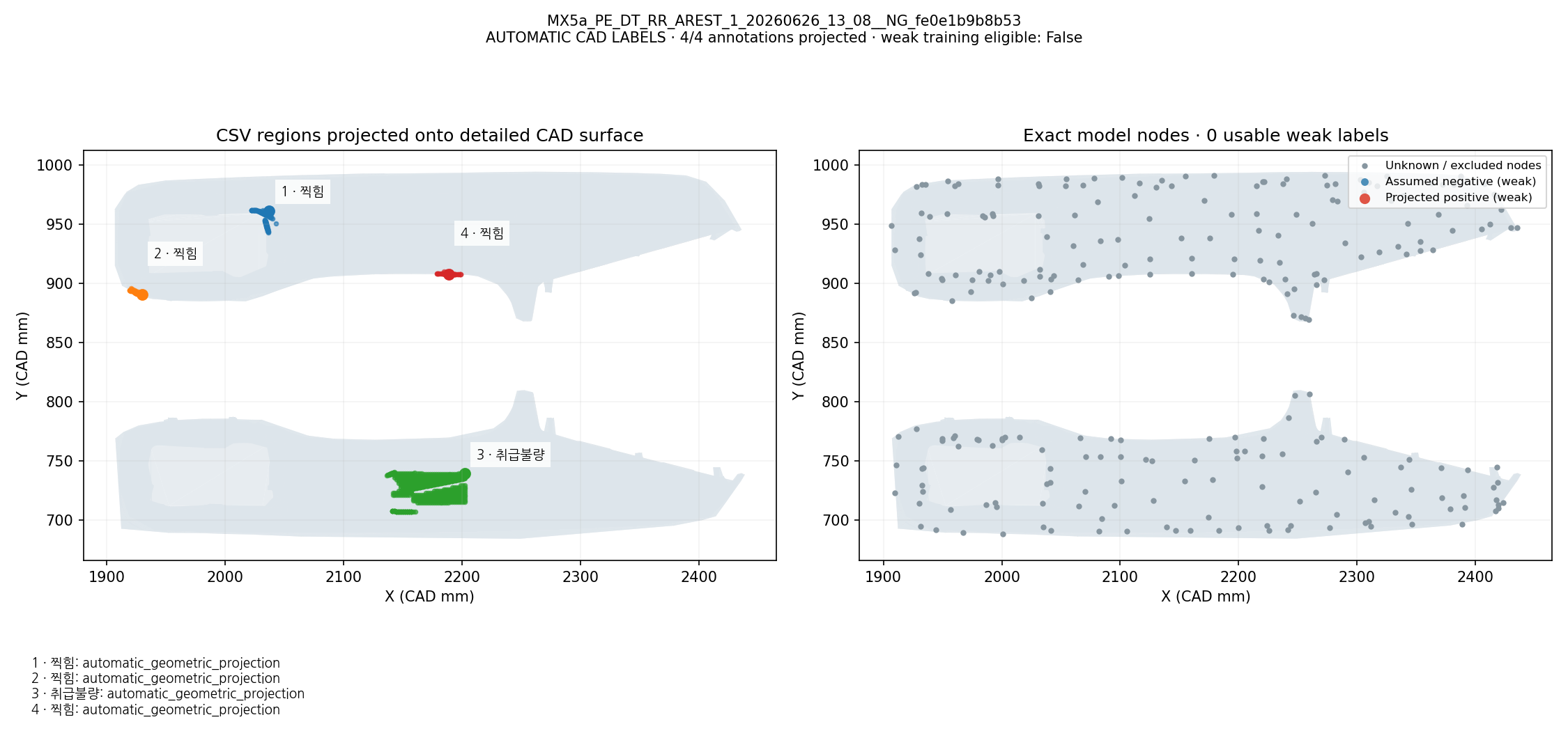 CSV defect names and regions projected onto CAD; exact model-node weak labels: MX5a_PE_DT_RR_AREST_1_20260626_13_08__NG_fe0e1b9b8b53. Automatic geometric mapping; rejected candidates and weak-label eligibility are shown. This is not independently reviewed ground truth.