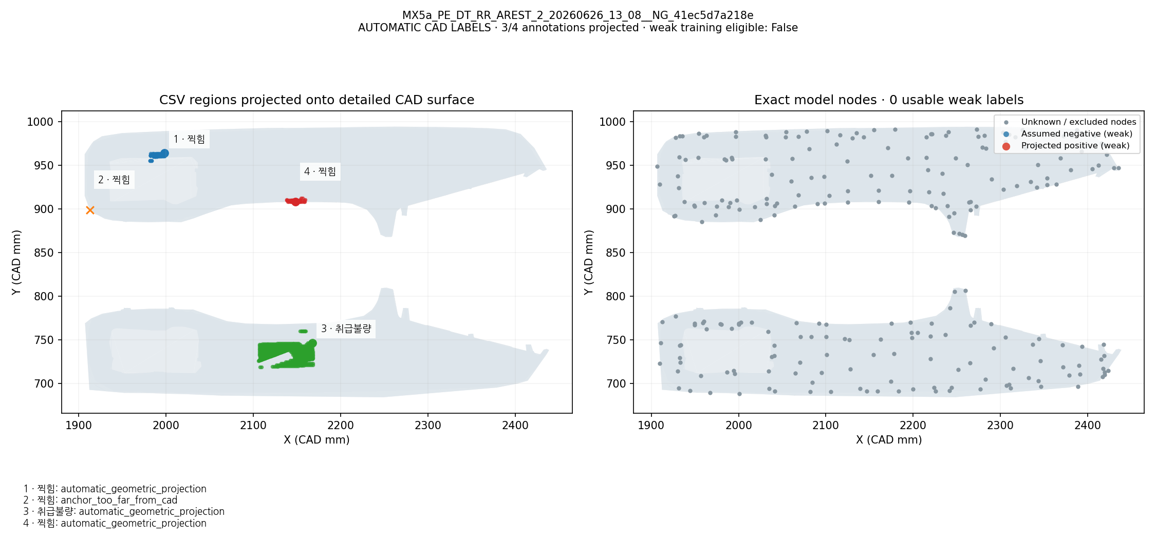 CSV defect names and regions projected onto CAD; exact model-node weak labels: MX5a_PE_DT_RR_AREST_2_20260626_13_08__NG_41ec5d7a218e. Automatic geometric mapping; rejected candidates and weak-label eligibility are shown. This is not independently reviewed ground truth.