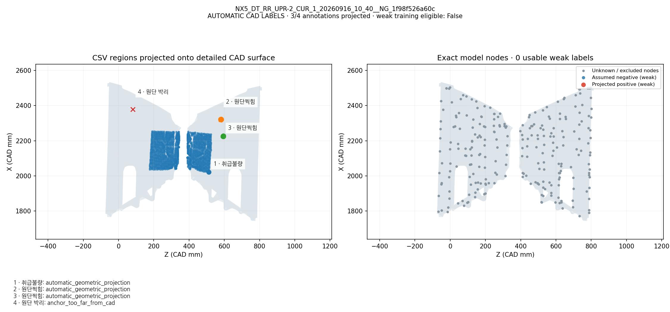 CSV defect names and regions projected onto CAD; exact model-node weak labels: NX5_DT_RR_UPR-2_CUR_1_20260916_10_40__NG_1f98f526a60c. Automatic geometric mapping; rejected candidates and weak-label eligibility are shown. This is not independently reviewed ground truth.