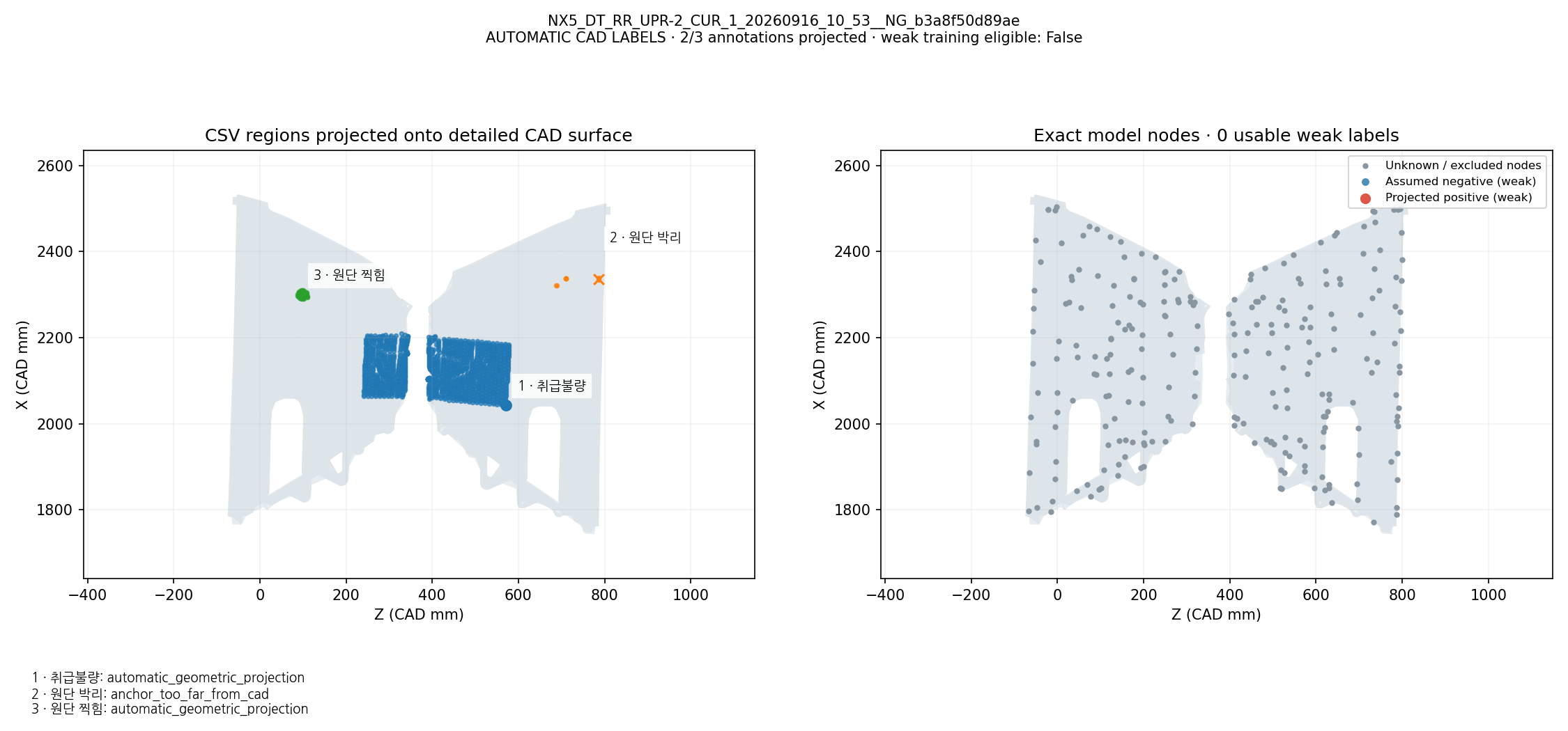 CSV defect names and regions projected onto CAD; exact model-node weak labels: NX5_DT_RR_UPR-2_CUR_1_20260916_10_53__NG_b3a8f50d89ae. Automatic geometric mapping; rejected candidates and weak-label eligibility are shown. This is not independently reviewed ground truth.