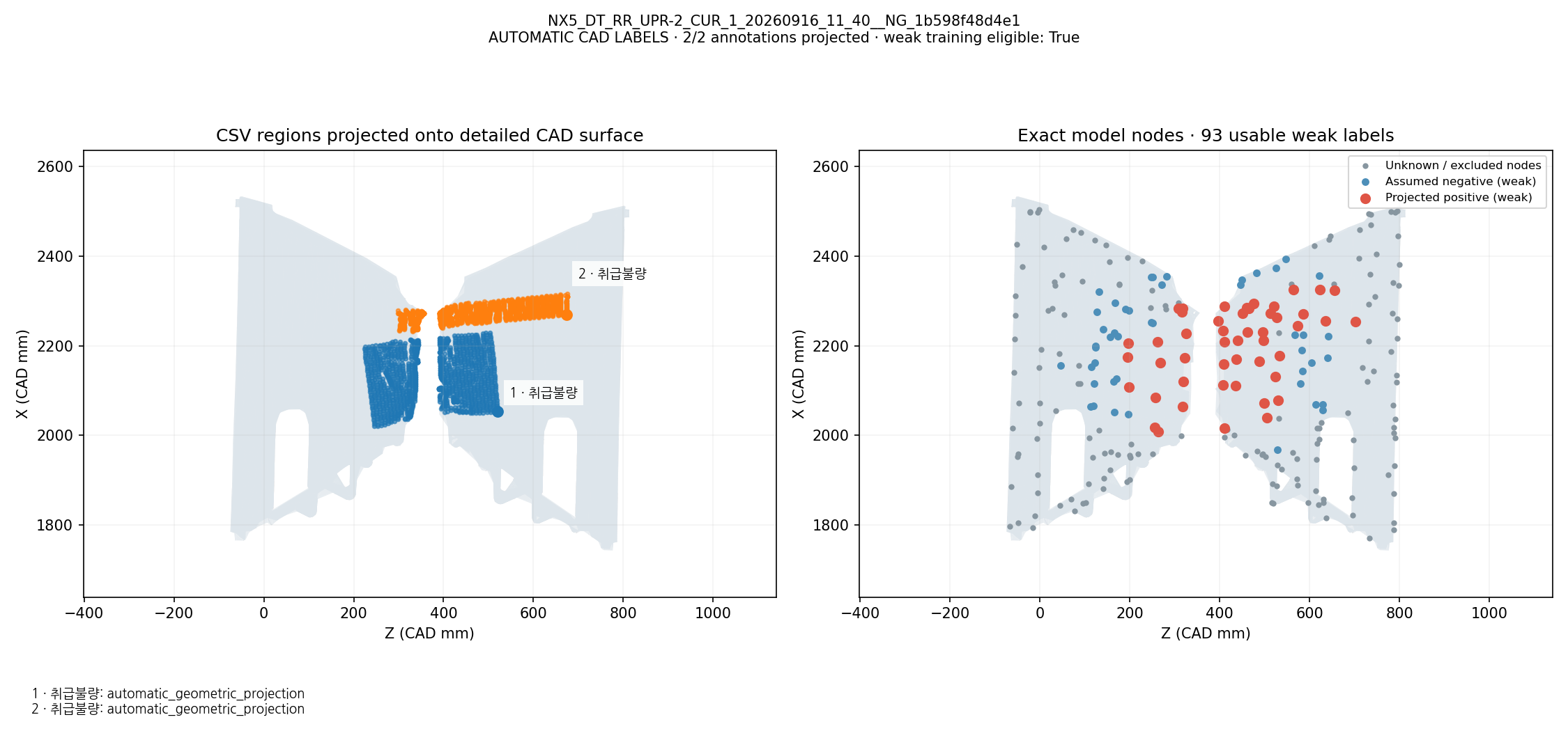 CSV defect names and regions projected onto CAD; exact model-node weak labels: NX5_DT_RR_UPR-2_CUR_1_20260916_11_40__NG_1b598f48d4e1. Automatic geometric mapping; rejected candidates and weak-label eligibility are shown. This is not independently reviewed ground truth.