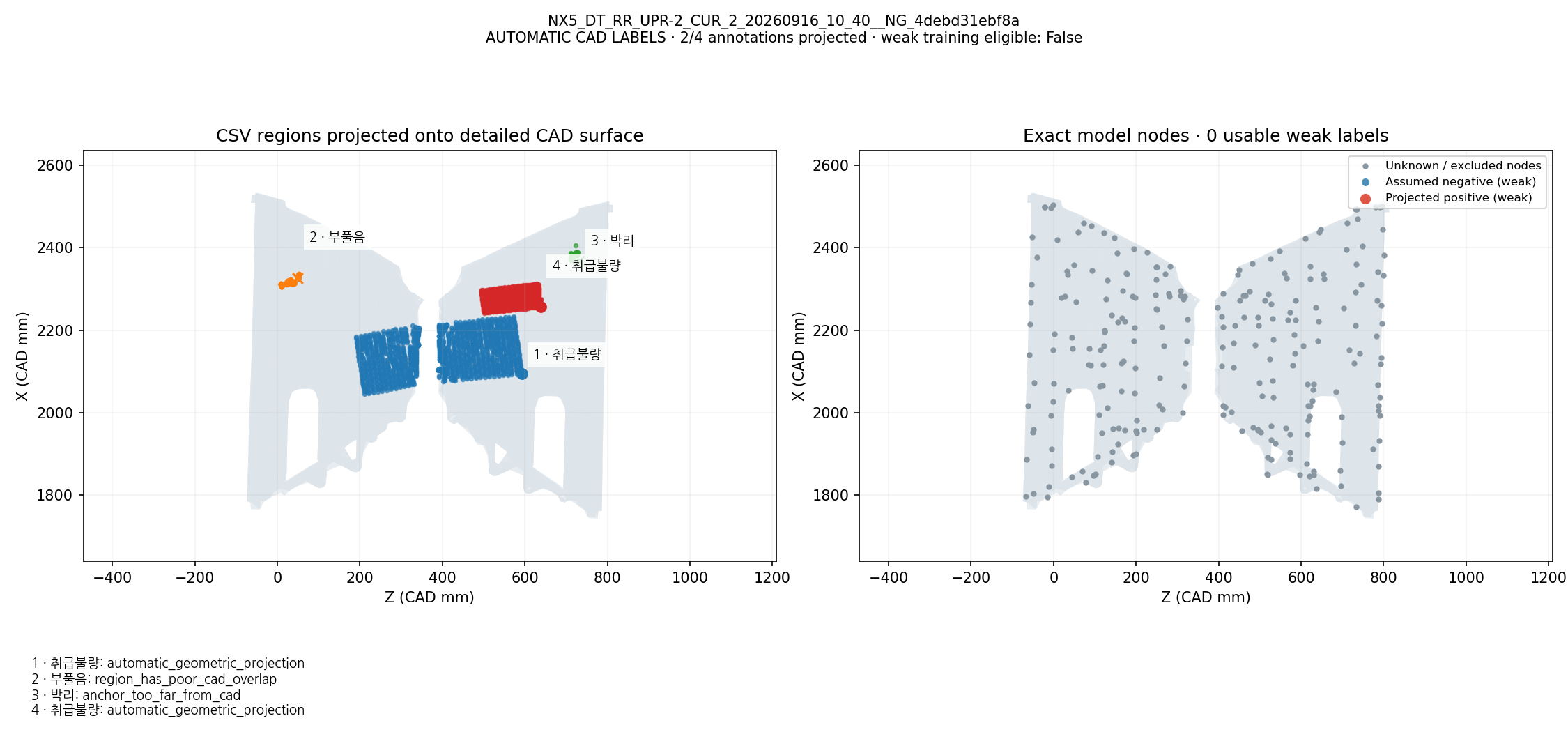 CSV defect names and regions projected onto CAD; exact model-node weak labels: NX5_DT_RR_UPR-2_CUR_2_20260916_10_40__NG_4debd31ebf8a. Automatic geometric mapping; rejected candidates and weak-label eligibility are shown. This is not independently reviewed ground truth.