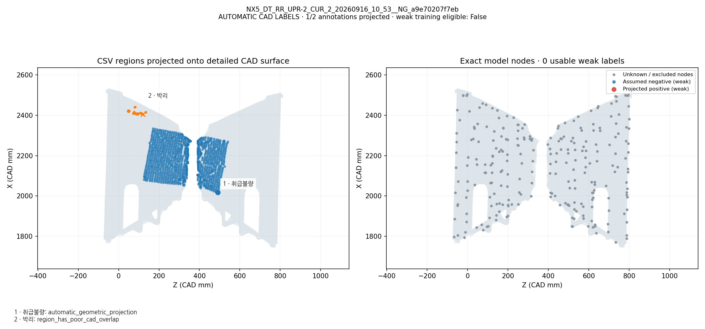 CSV defect names and regions projected onto CAD; exact model-node weak labels: NX5_DT_RR_UPR-2_CUR_2_20260916_10_53__NG_a9e70207f7eb. Automatic geometric mapping; rejected candidates and weak-label eligibility are shown. This is not independently reviewed ground truth.