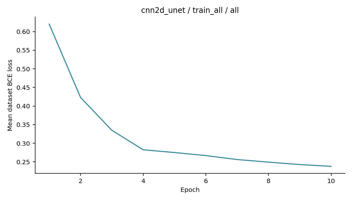 Recorded optimizer loss: cnn2d_unet / train_all / all.