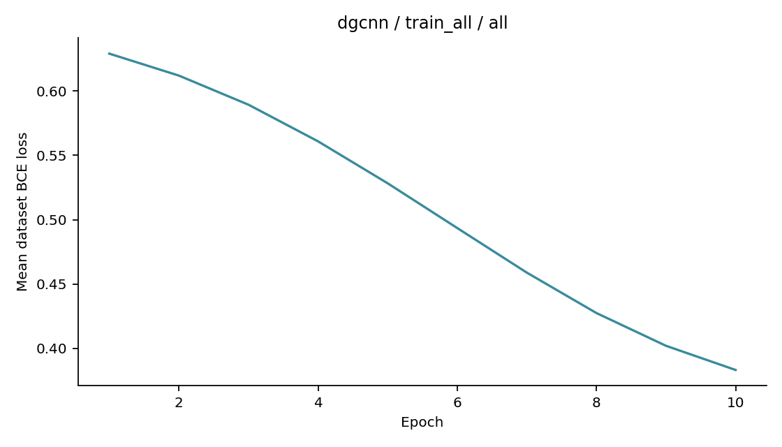 Recorded optimizer loss: dgcnn / train_all / all.