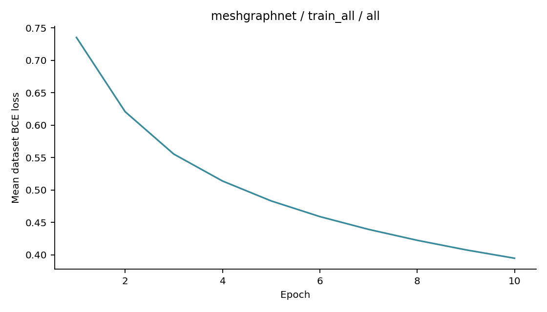 Recorded optimizer loss: meshgraphnet / train_all / all.