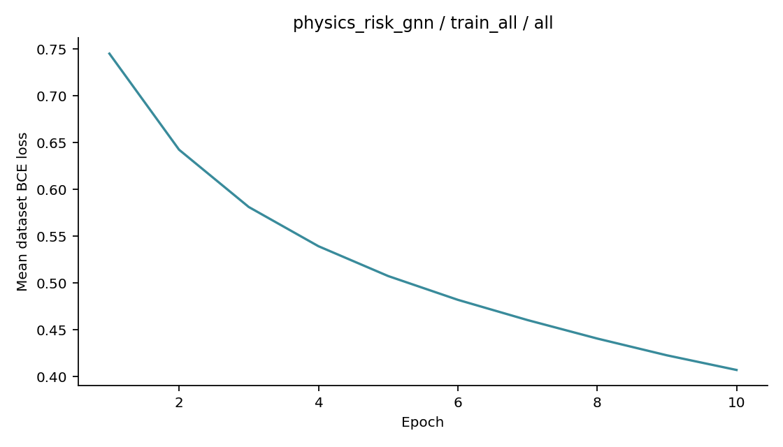 Recorded optimizer loss: physics_risk_gnn / train_all / all.