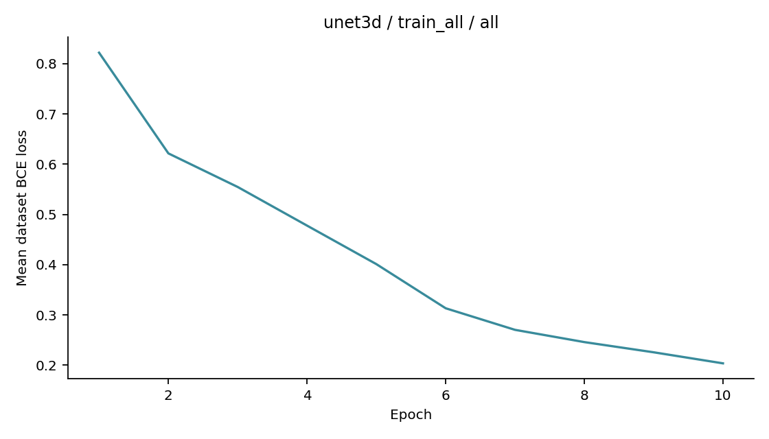 Recorded optimizer loss: unet3d / train_all / all.