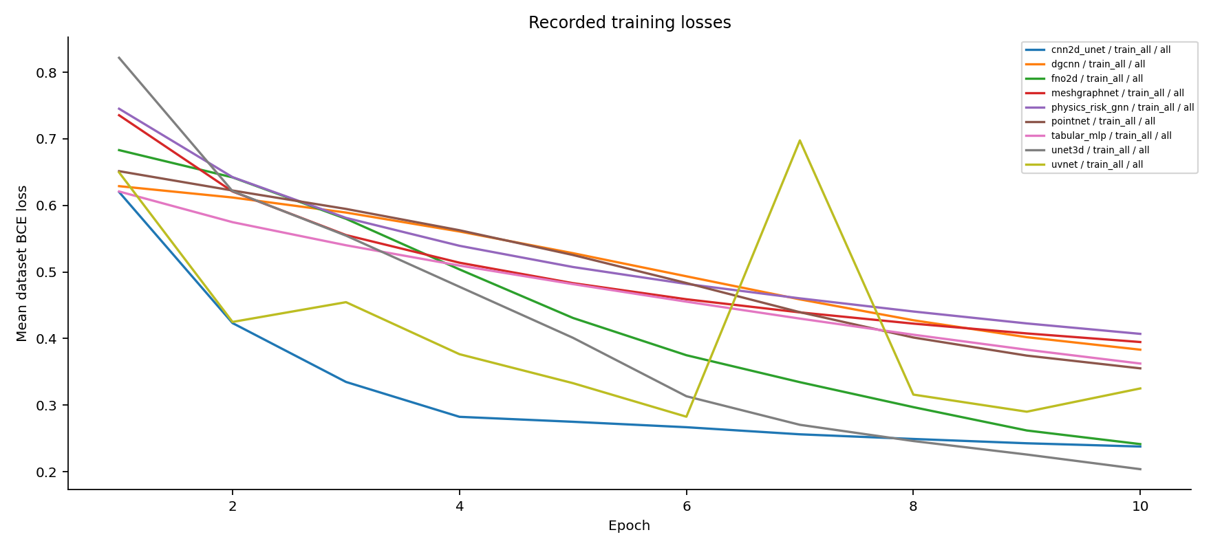 Actual recorded training histories.