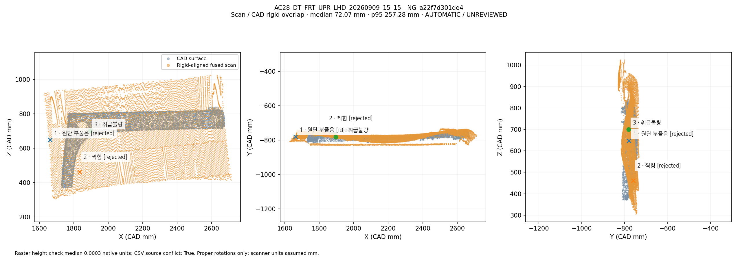 Fused scan rigidly overlapped with CAD in three views: AC28_DT_FRT_UPR_LHD_20260909_15_15__NG_a22f7d301de4. Automatic geometric mapping; rejected candidates and weak-label eligibility are shown. This is not independently reviewed ground truth.
