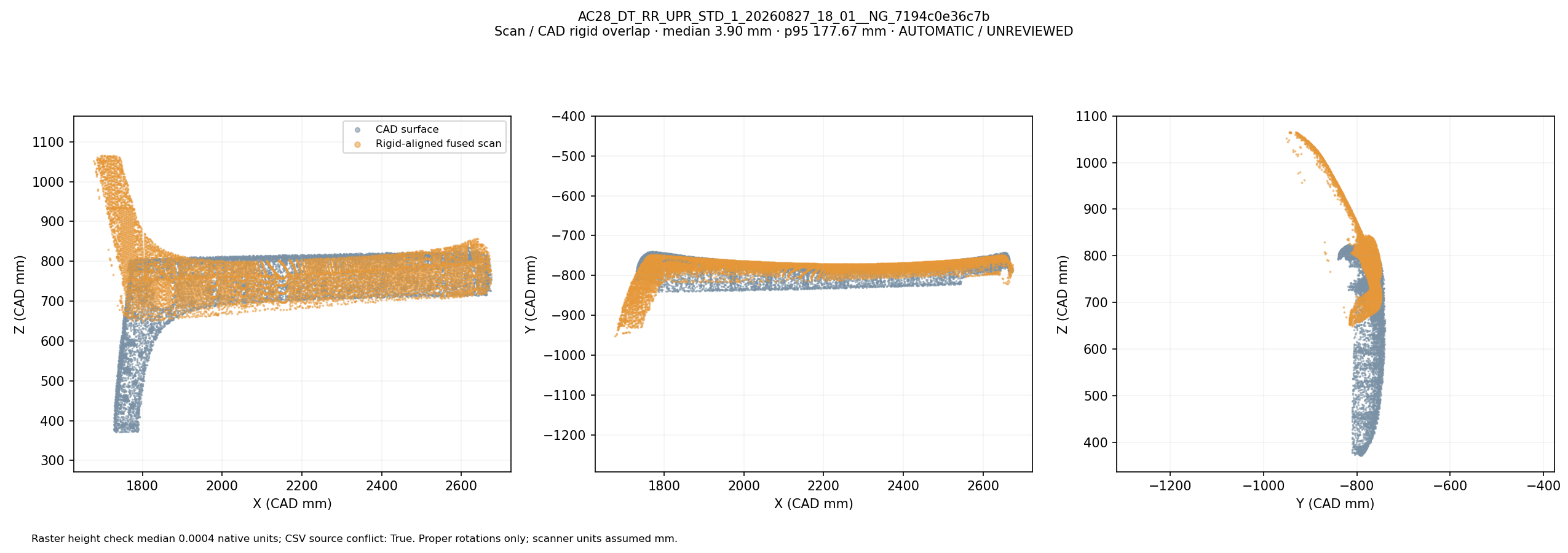 Fused scan rigidly overlapped with CAD in three views: AC28_DT_RR_UPR_STD_1_20260827_18_01__NG_7194c0e36c7b. Automatic geometric mapping; rejected candidates and weak-label eligibility are shown. This is not independently reviewed ground truth.