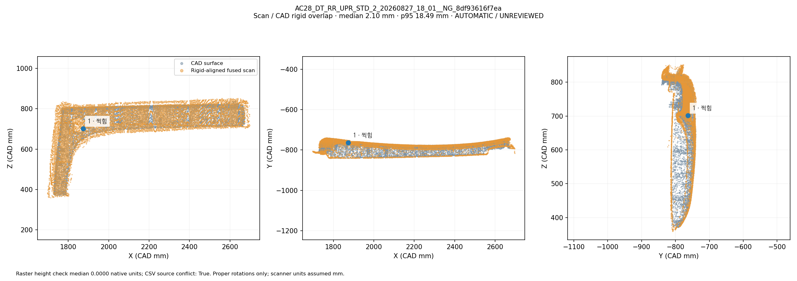 Fused scan rigidly overlapped with CAD in three views: AC28_DT_RR_UPR_STD_2_20260827_18_01__NG_8df93616f7ea. Automatic geometric mapping; rejected candidates and weak-label eligibility are shown. This is not independently reviewed ground truth.