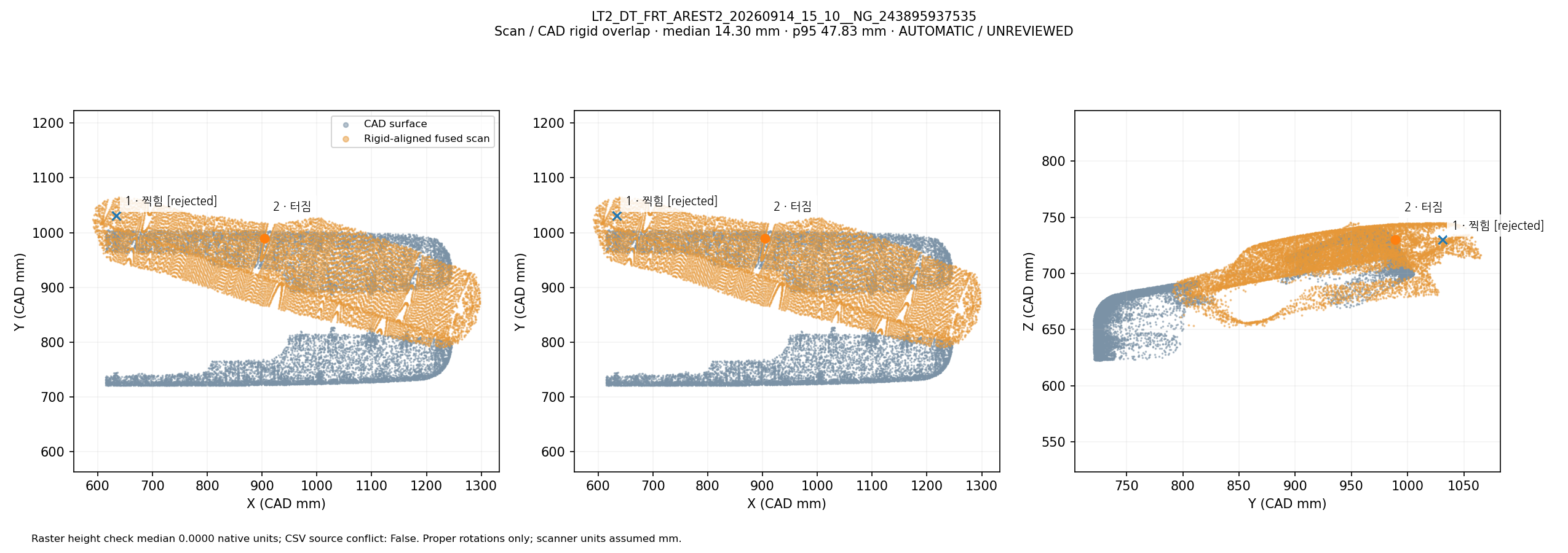 Fused scan rigidly overlapped with CAD in three views: LT2_DT_FRT_AREST2_20260914_15_10__NG_243895937535. Automatic geometric mapping; rejected candidates and weak-label eligibility are shown. This is not independently reviewed ground truth.