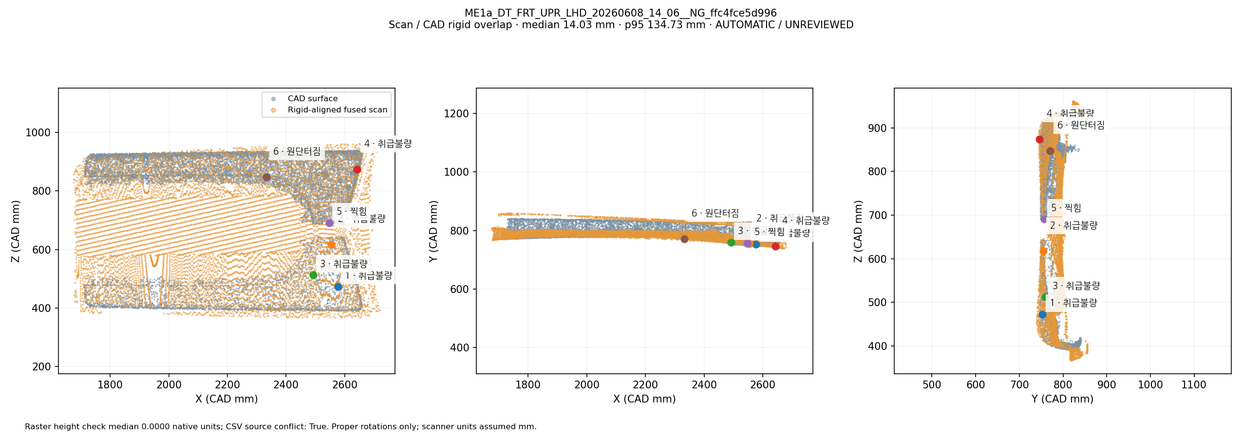 Fused scan rigidly overlapped with CAD in three views: ME1a_DT_FRT_UPR_LHD_20260608_14_06__NG_ffc4fce5d996. Automatic geometric mapping; rejected candidates and weak-label eligibility are shown. This is not independently reviewed ground truth.