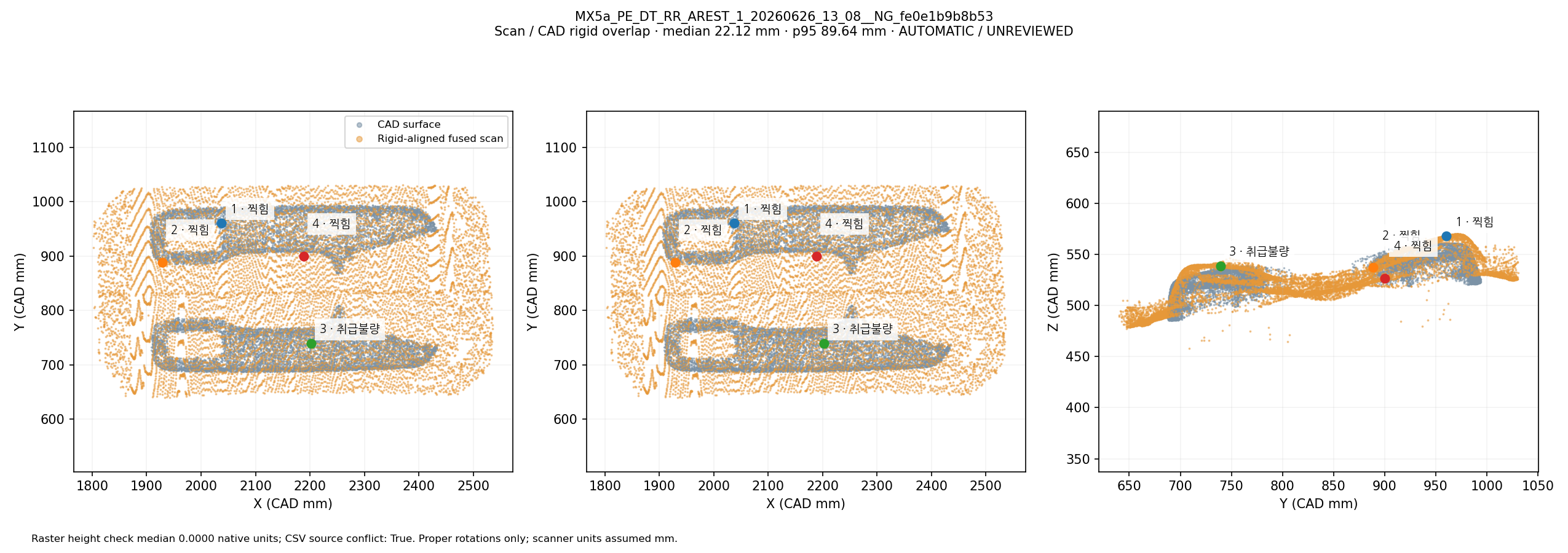 Fused scan rigidly overlapped with CAD in three views: MX5a_PE_DT_RR_AREST_1_20260626_13_08__NG_fe0e1b9b8b53. Automatic geometric mapping; rejected candidates and weak-label eligibility are shown. This is not independently reviewed ground truth.