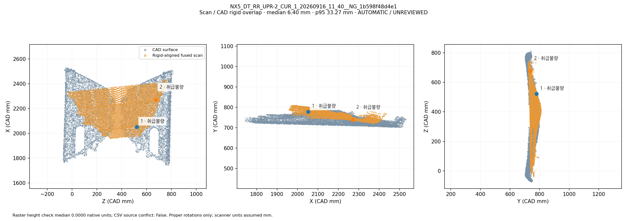 Fused scan rigidly overlapped with CAD in three views: NX5_DT_RR_UPR-2_CUR_1_20260916_11_40__NG_1b598f48d4e1. Automatic geometric mapping; rejected candidates and weak-label eligibility are shown. This is not independently reviewed ground truth.