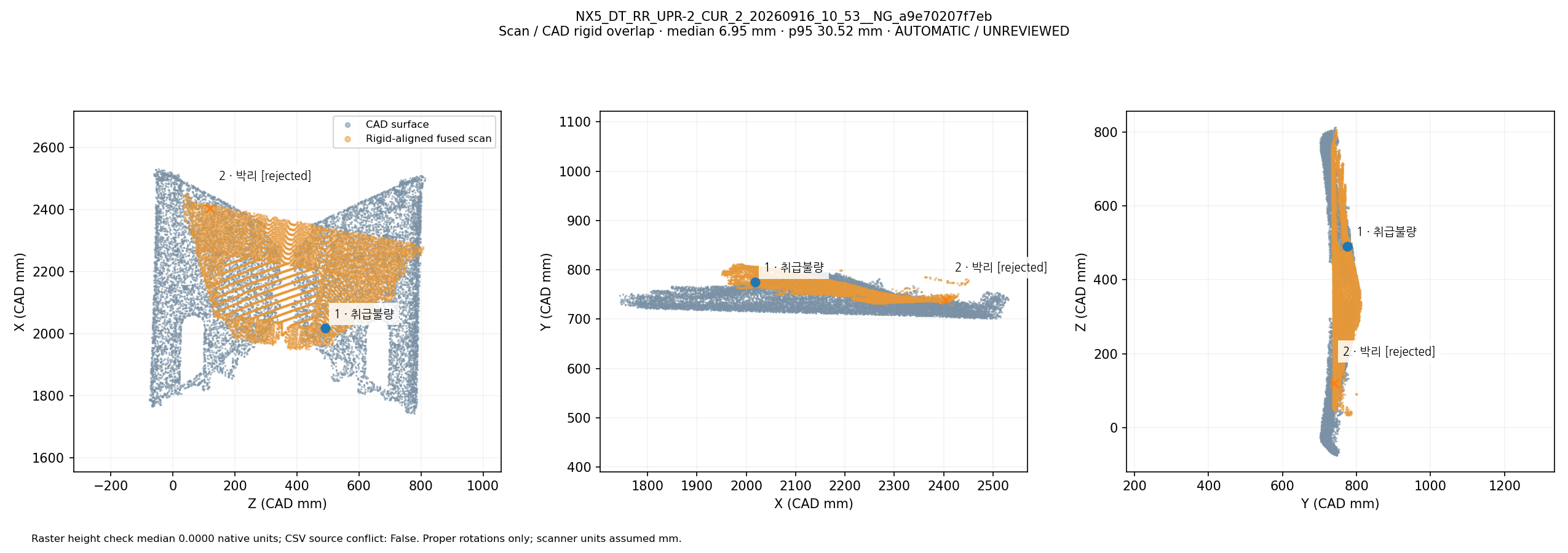 Fused scan rigidly overlapped with CAD in three views: NX5_DT_RR_UPR-2_CUR_2_20260916_10_53__NG_a9e70207f7eb. Automatic geometric mapping; rejected candidates and weak-label eligibility are shown. This is not independently reviewed ground truth.