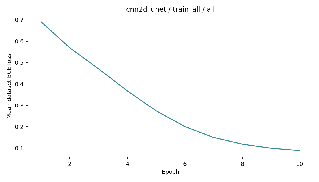 Recorded optimizer loss: cnn2d_unet / train_all / all.