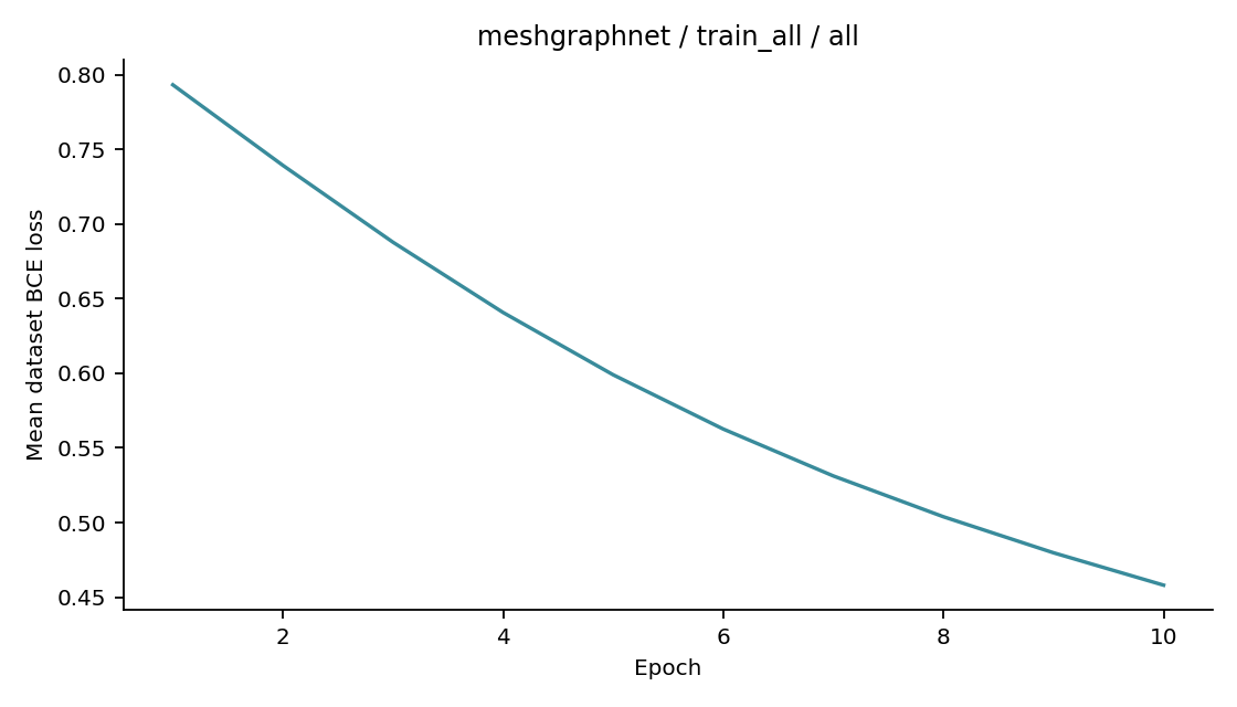 Recorded optimizer loss: meshgraphnet / train_all / all.