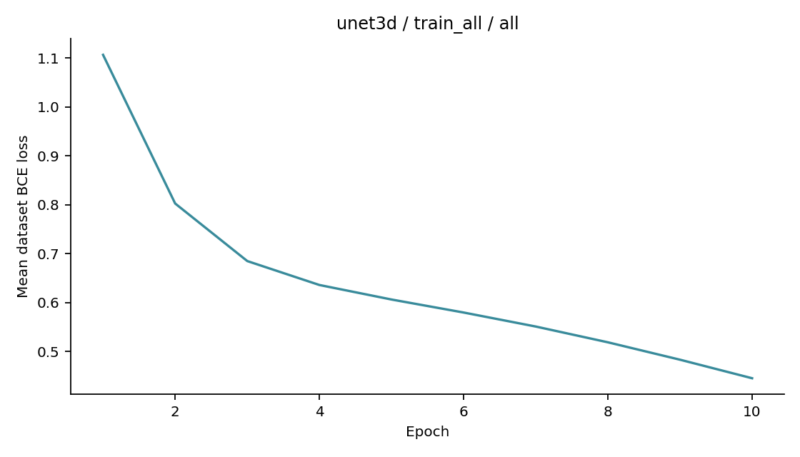 Recorded optimizer loss: unet3d / train_all / all.